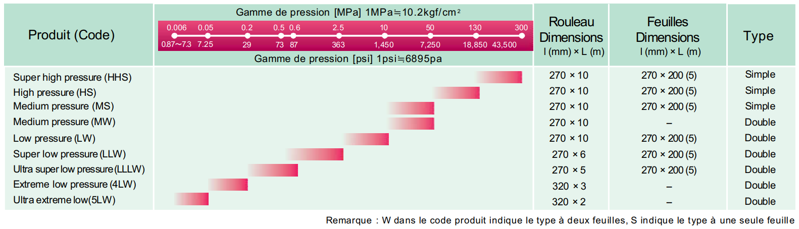 Tableau de sélection Prescale